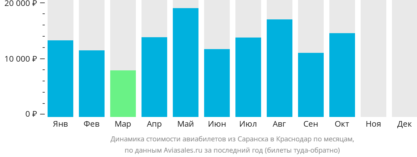 Динамика стоимости авиабилетов из Саранска в Краснодар по месяцам