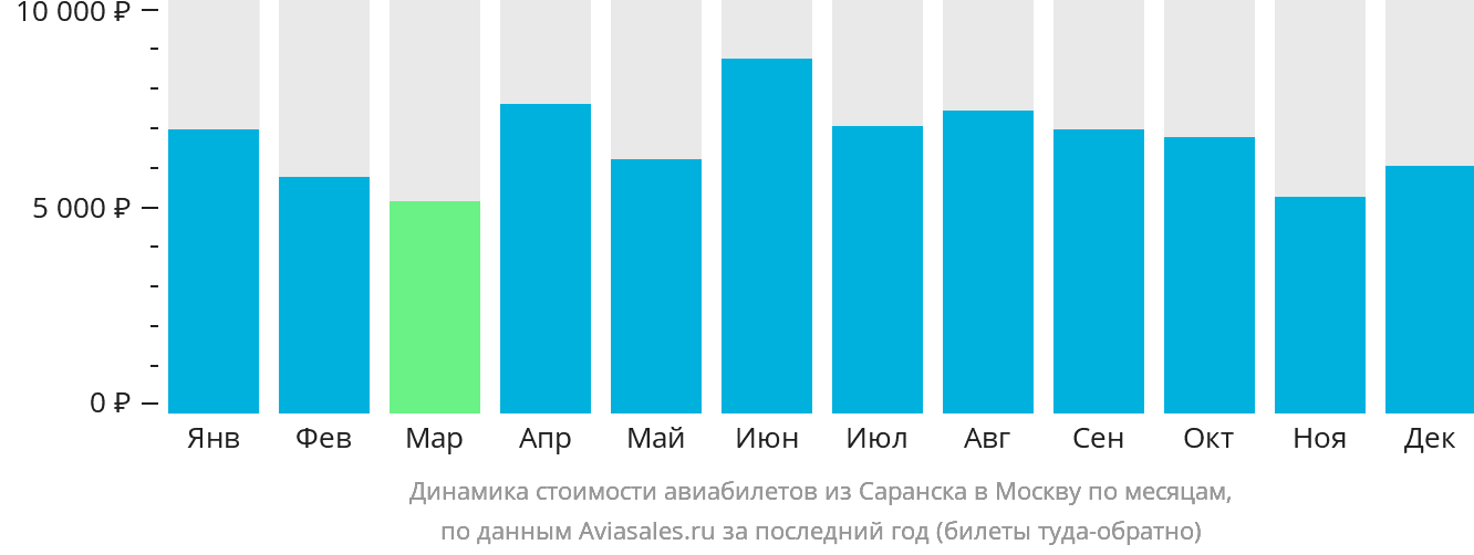 Динамика стоимости авиабилетов из Саранска в Москву по месяцам
