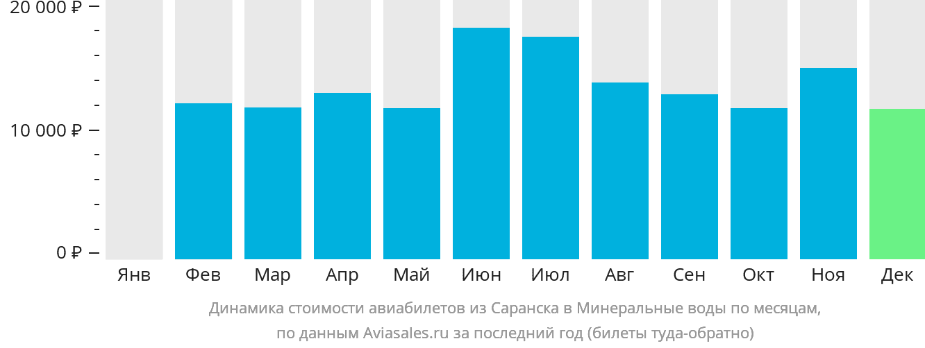Динамика стоимости авиабилетов из Саранска в Минеральные Воды по месяцам