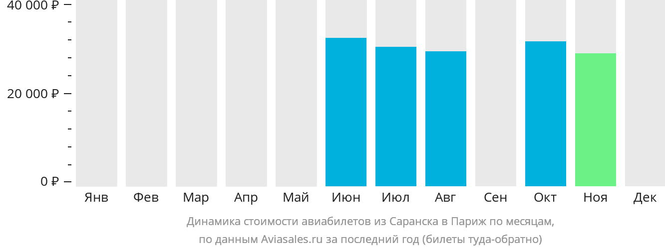 Динамика стоимости авиабилетов из Саранска в Париж по месяцам