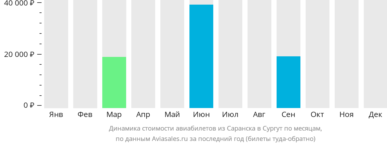 Динамика стоимости авиабилетов из Саранска в Сургут по месяцам