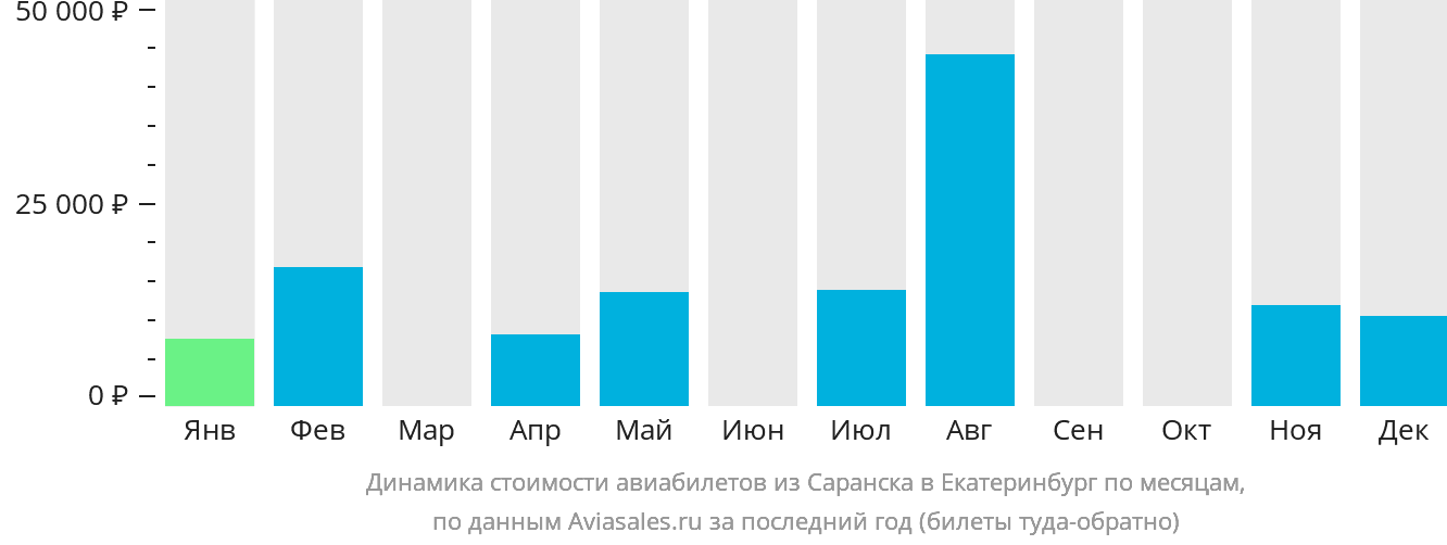Динамика стоимости авиабилетов из Саранска в Екатеринбург по месяцам