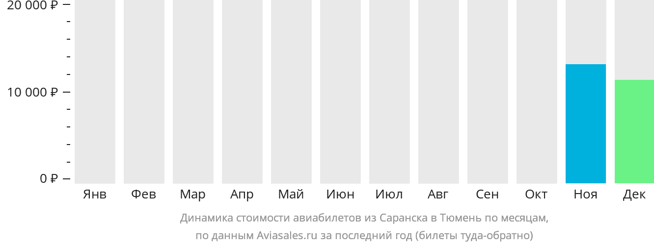Динамика стоимости авиабилетов из Саранска в Тюмень по месяцам