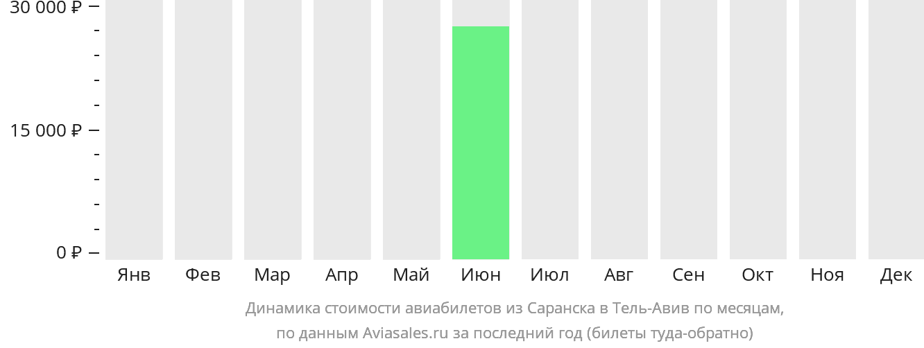 Динамика стоимости авиабилетов из Саранска в Тель-Авив по месяцам