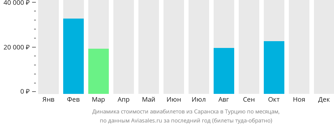 Динамика стоимости авиабилетов из Саранска в Турцию по месяцам