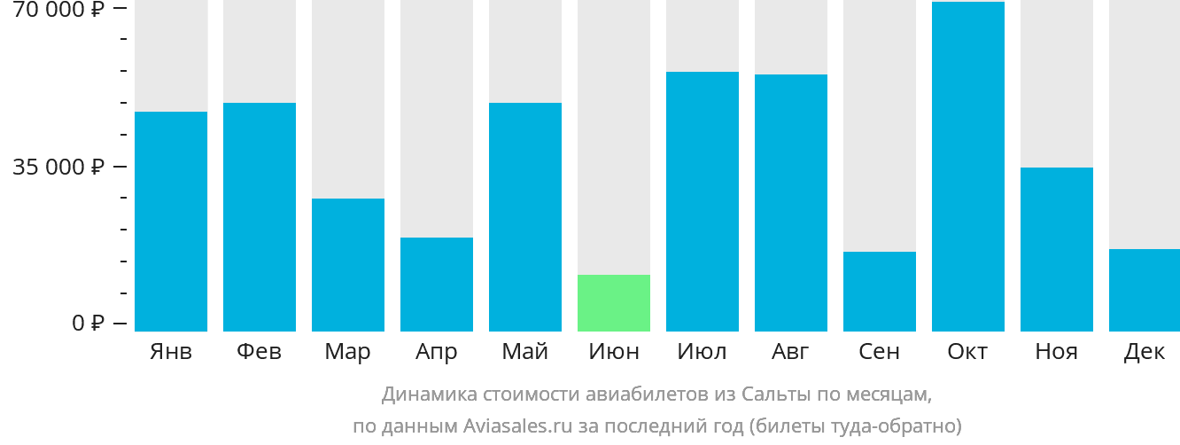 Динамика стоимости авиабилетов из Сальты по месяцам