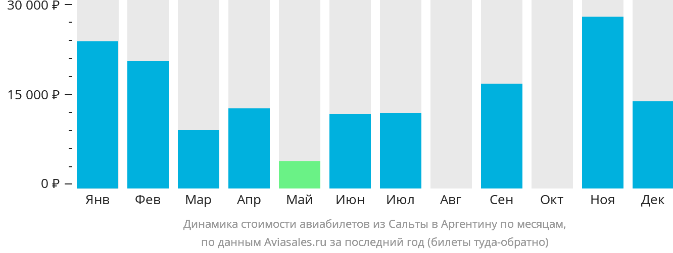 Динамика стоимости авиабилетов из Сальты в Аргентину по месяцам