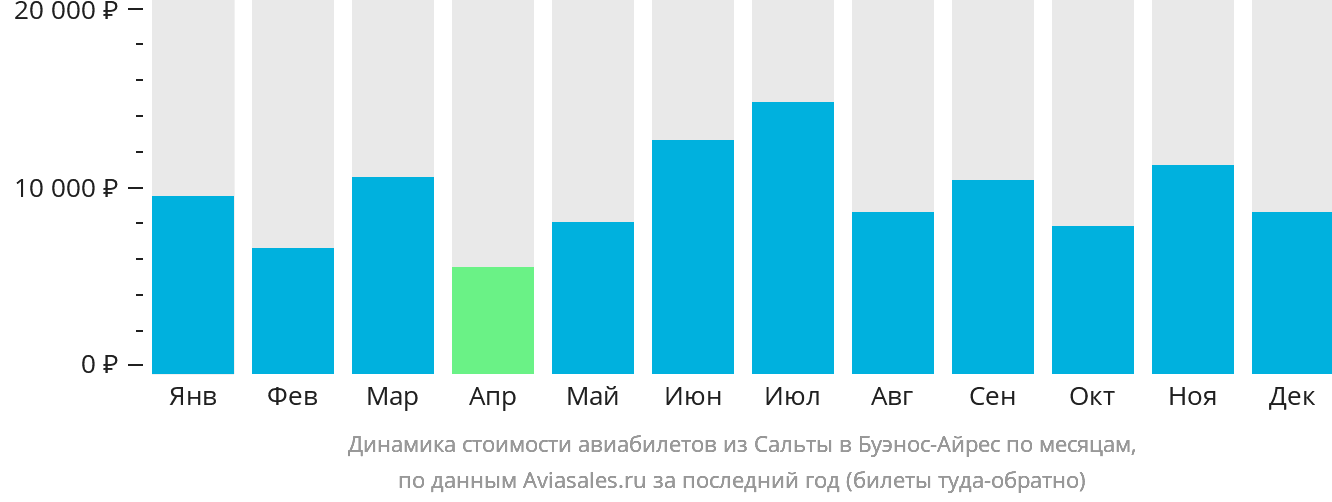 Динамика стоимости авиабилетов из Сальты в Буэнос-Айрес по месяцам