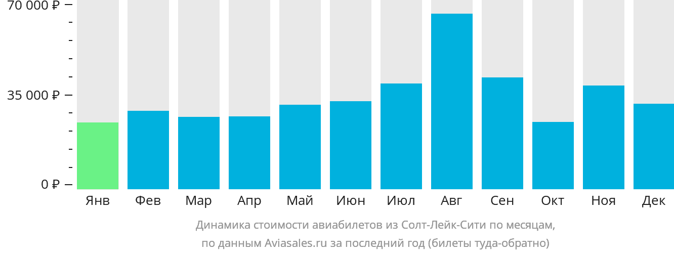 Динамика стоимости авиабилетов из Солт-Лейк-Сити по месяцам