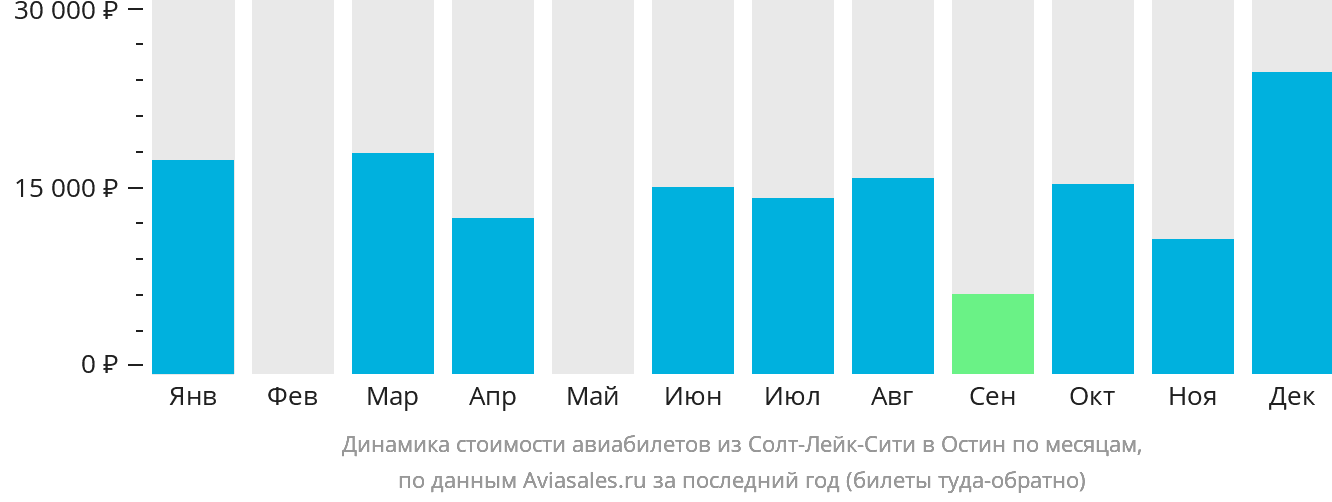 Динамика стоимости авиабилетов из Солт-Лейк-Сити в Остин по месяцам