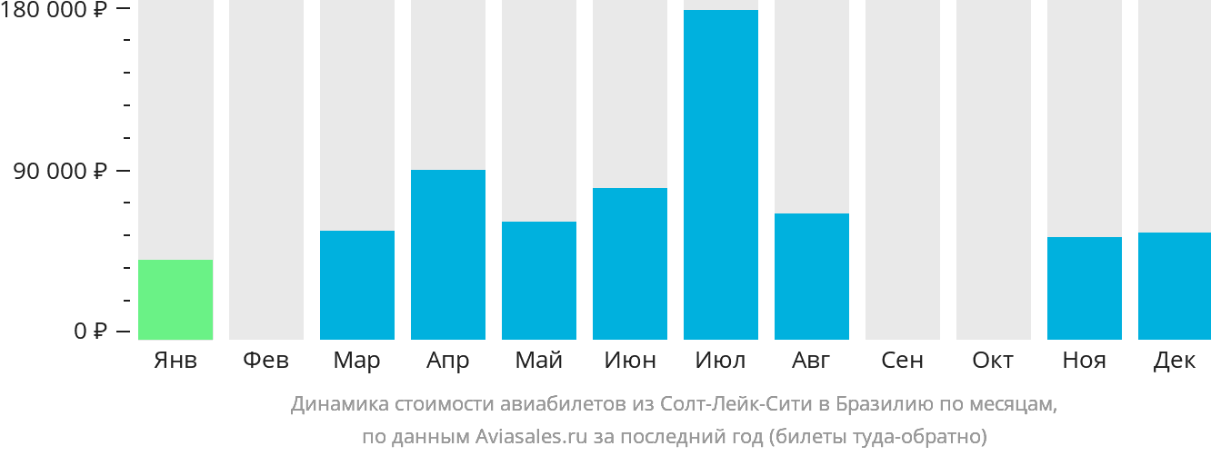 Динамика стоимости авиабилетов из Солт-Лейк-Сити в Бразилию по месяцам
