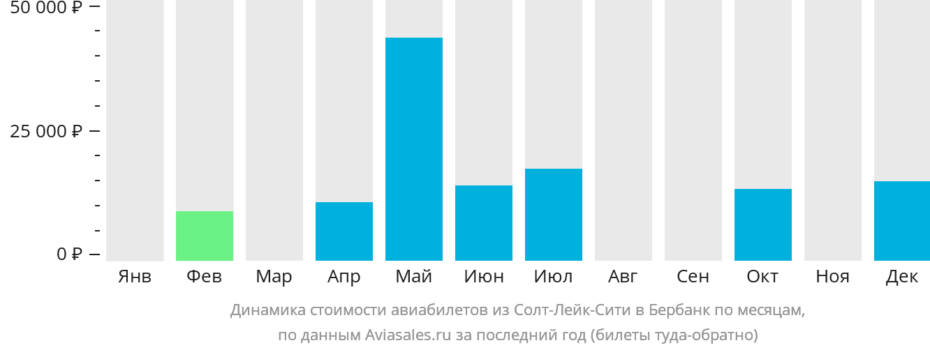 Динамика стоимости авиабилетов из Солт-Лейк-Сити в Бербанк по месяцам