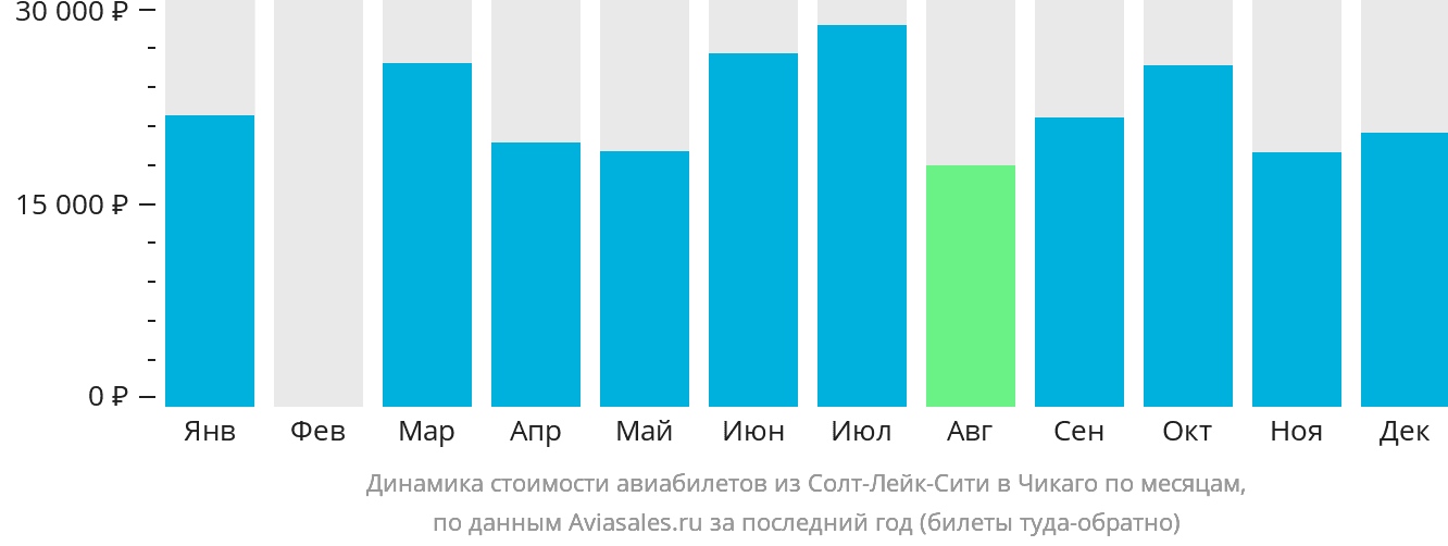 Динамика стоимости авиабилетов из Солт-Лейк-Сити в Чикаго по месяцам