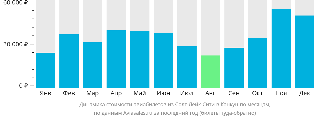 Динамика стоимости авиабилетов из Солт-Лейк-Сити в Канкун по месяцам
