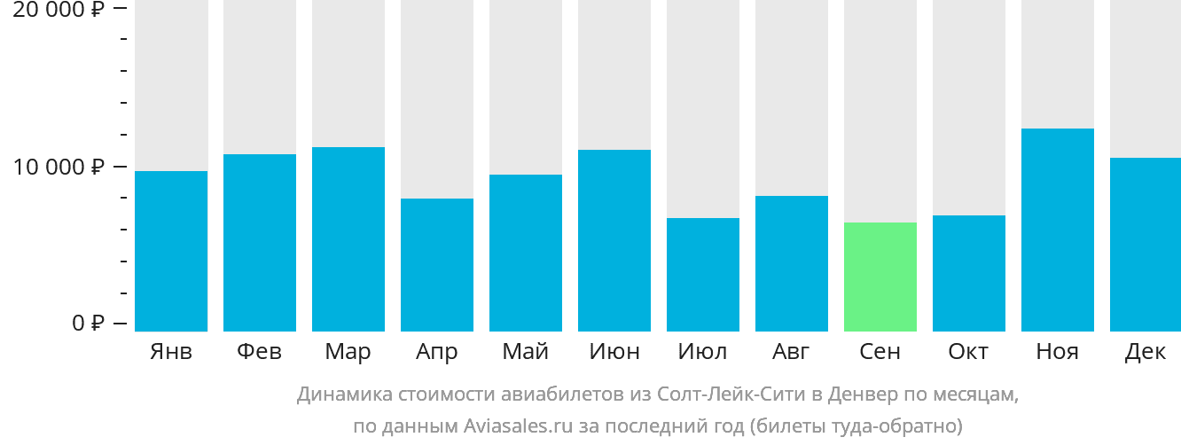 Динамика стоимости авиабилетов из Солт-Лейк-Сити в Денвер по месяцам
