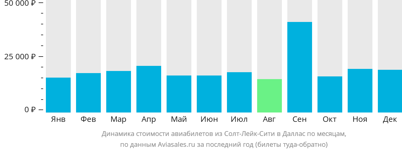 Динамика стоимости авиабилетов из Солт-Лейк-Сити в Даллас по месяцам