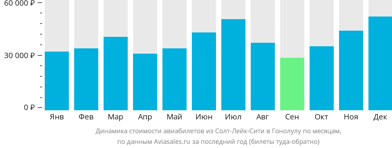 Динамика стоимости авиабилетов из Солт-Лейк-Сити в Гонолулу по месяцам