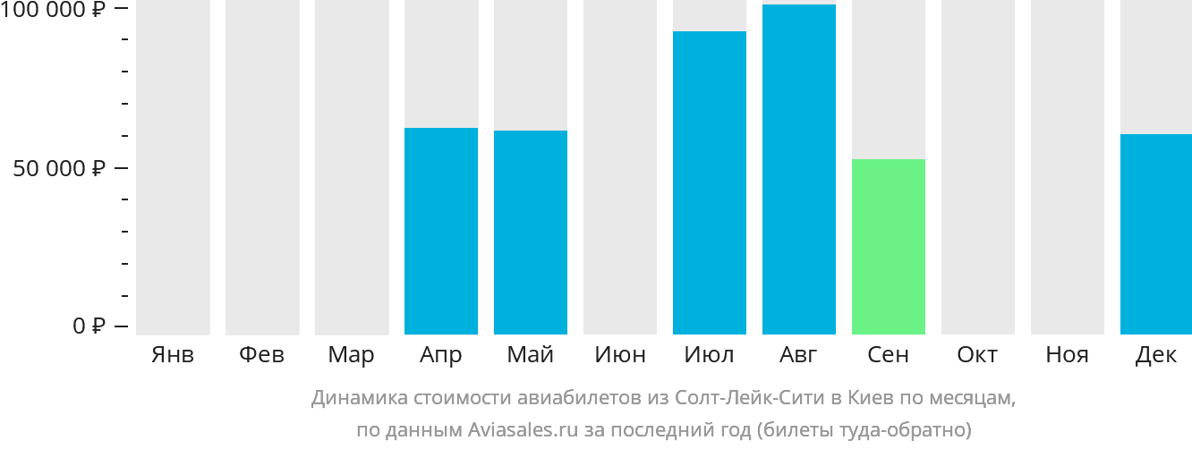 Динамика стоимости авиабилетов из Солт-Лейк-Сити в Киев по месяцам