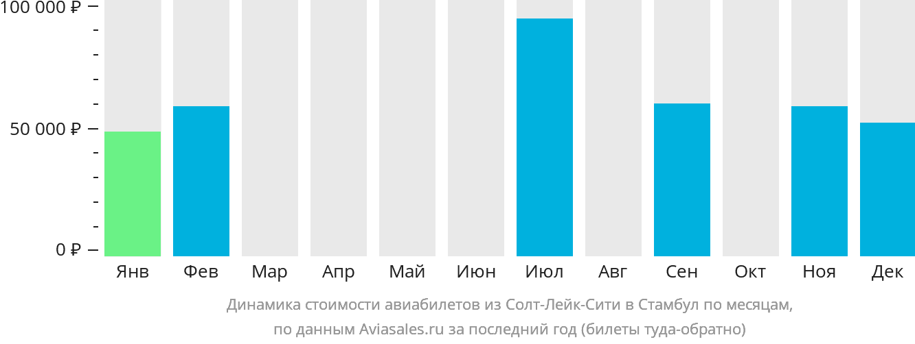 Динамика стоимости авиабилетов из Солт-Лейк-Сити в Стамбул по месяцам