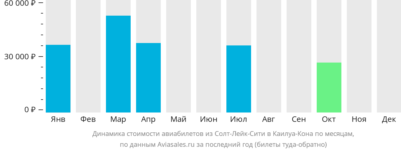 Динамика стоимости авиабилетов из Солт-Лейк-Сити в Каилуа-Кона по месяцам