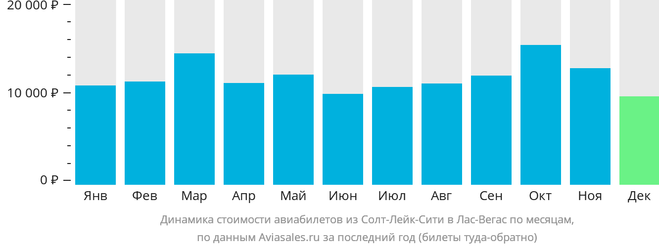 Динамика стоимости авиабилетов из Солт-Лейк-Сити в Лас-Вегас по месяцам