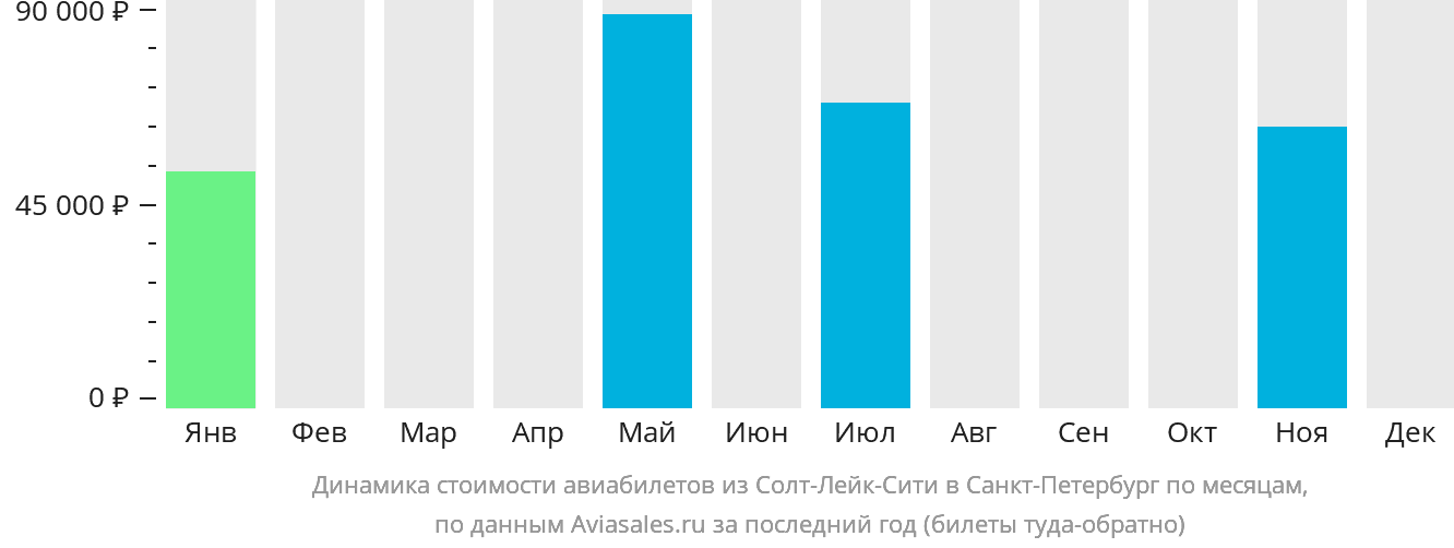 Динамика стоимости авиабилетов из Солт-Лейк-Сити в Санкт-Петербург по месяцам