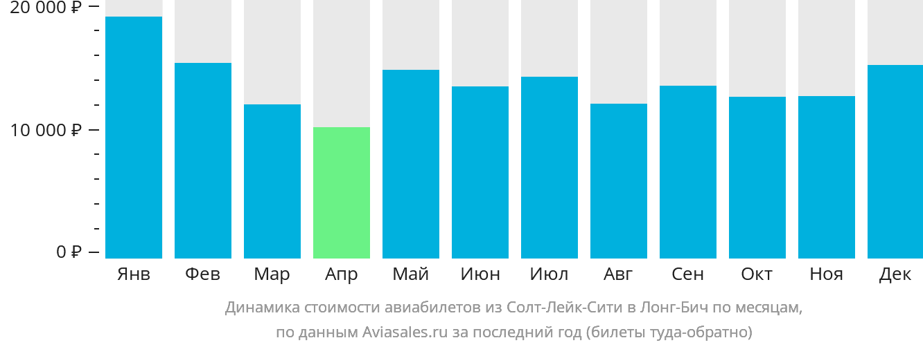 Динамика стоимости авиабилетов из Солт-Лейк-Сити в Лонг-Бич по месяцам