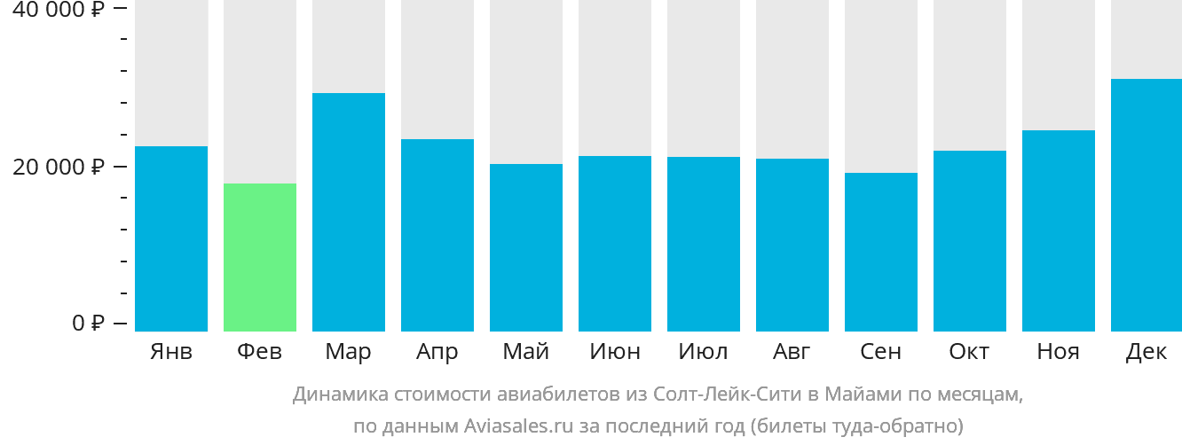 Динамика стоимости авиабилетов из Солт-Лейк-Сити в Майами по месяцам