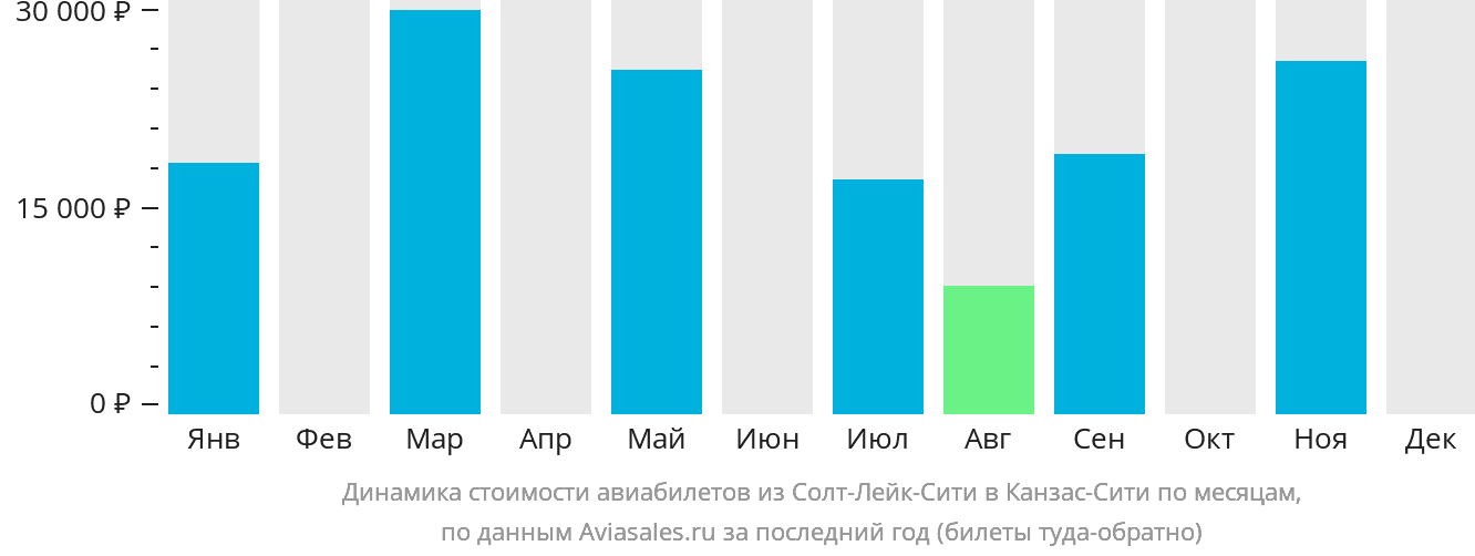 Динамика стоимости авиабилетов из Солт-Лейк-Сити в Канзас-Сити по месяцам