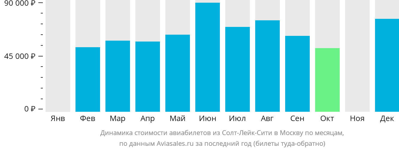 Динамика стоимости авиабилетов из Солт-Лейк-Сити в Москву по месяцам
