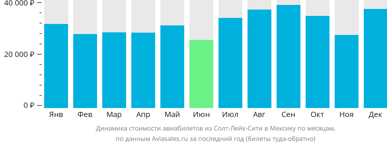 Динамика стоимости авиабилетов из Солт-Лейк-Сити в Мексику по месяцам