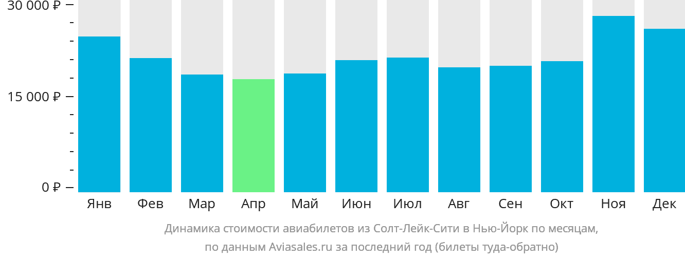Динамика стоимости авиабилетов из Солт-Лейк-Сити в Нью-Йорк по месяцам