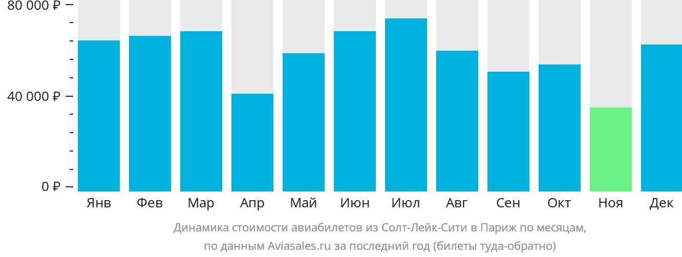 Динамика стоимости авиабилетов из Солт-Лейк-Сити в Париж по месяцам