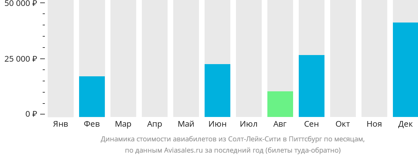 Динамика стоимости авиабилетов из Солт-Лейк-Сити в Питтсбург по месяцам