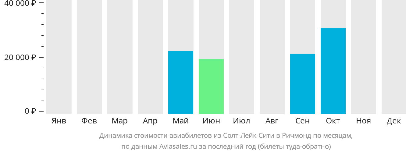 Динамика стоимости авиабилетов из Солт-Лейк-Сити в Ричмонд по месяцам