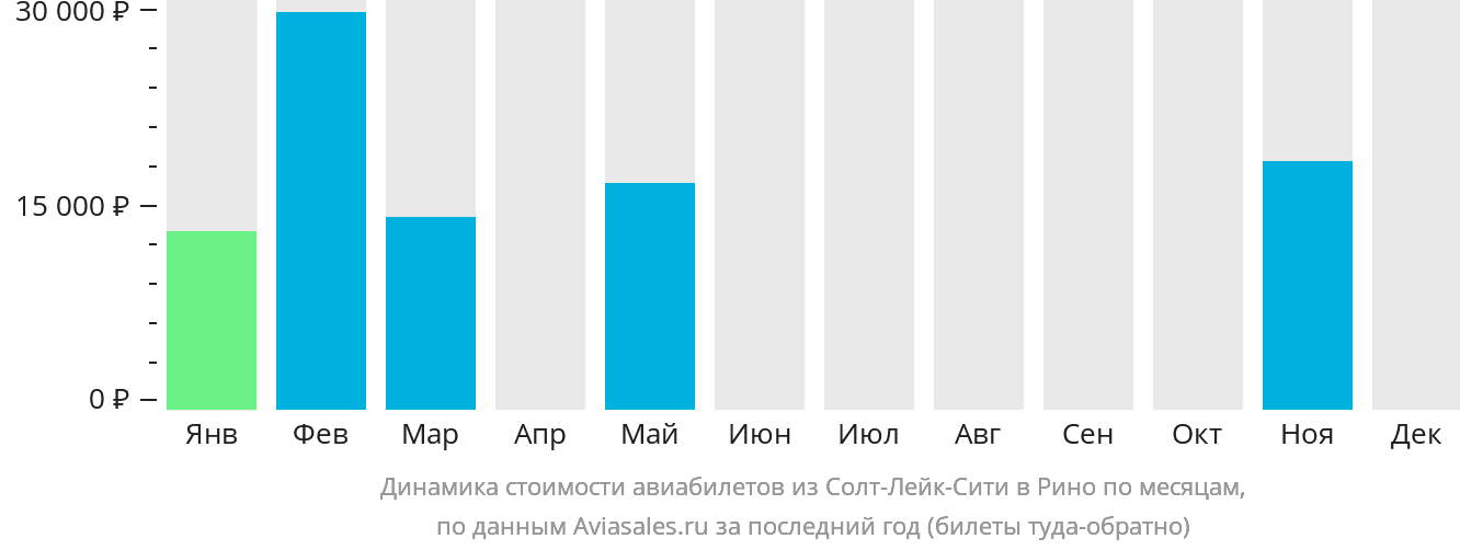 Динамика стоимости авиабилетов из Солт-Лейк-Сити в Рино по месяцам