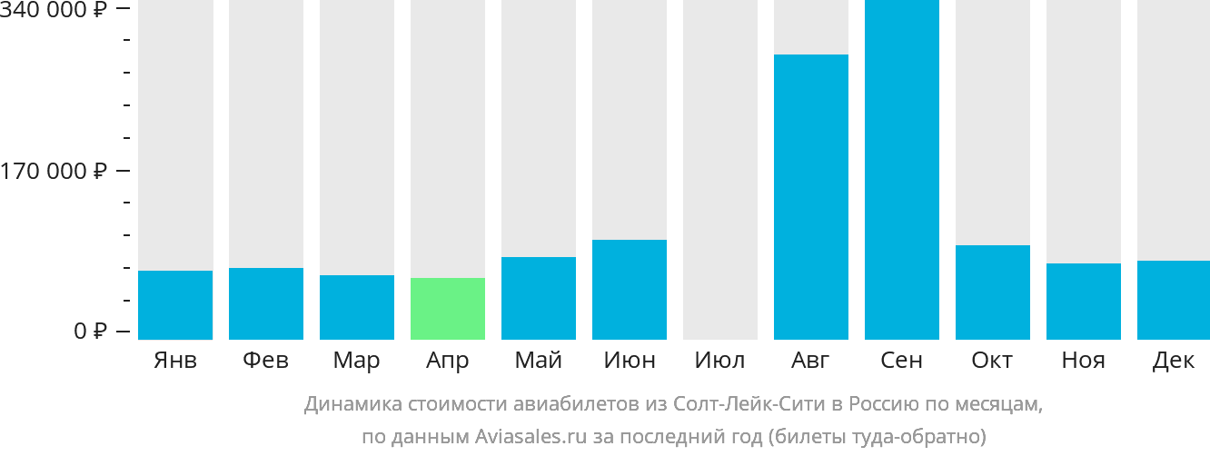 Динамика стоимости авиабилетов из Солт-Лейк-Сити в Россию по месяцам