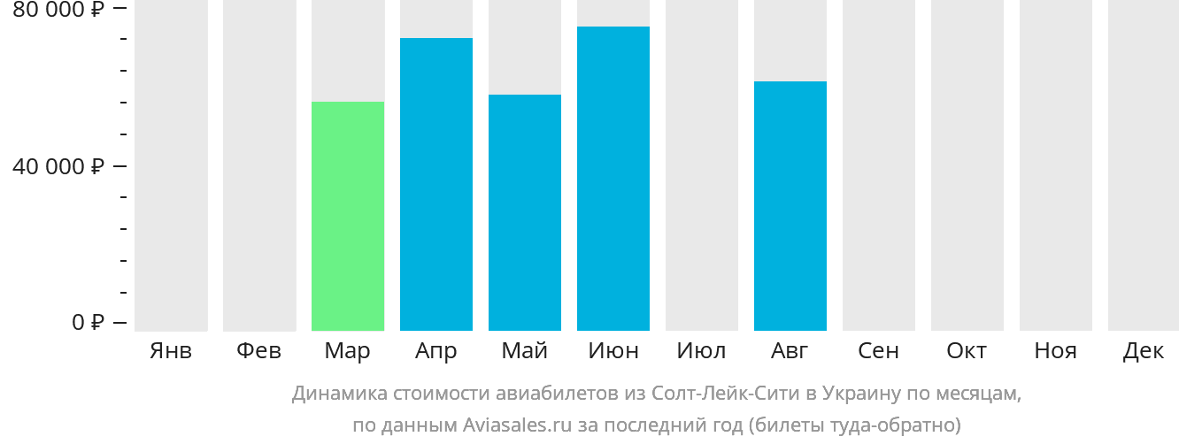 Динамика стоимости авиабилетов из Солт-Лейк-Сити в Украину по месяцам
