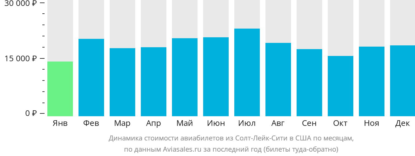 Динамика стоимости авиабилетов из Солт-Лейк-Сити в США по месяцам