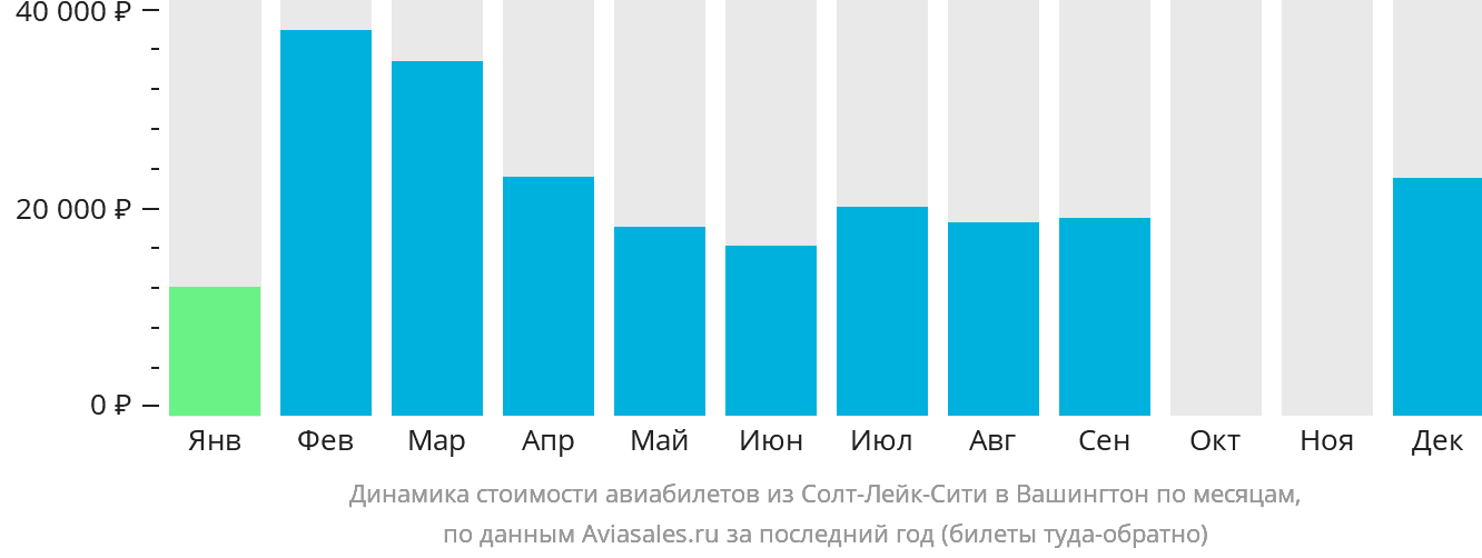 Динамика стоимости авиабилетов из Солт-Лейк-Сити в Вашингтон по месяцам