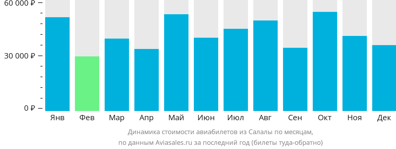 Динамика стоимости авиабилетов из Салалы по месяцам