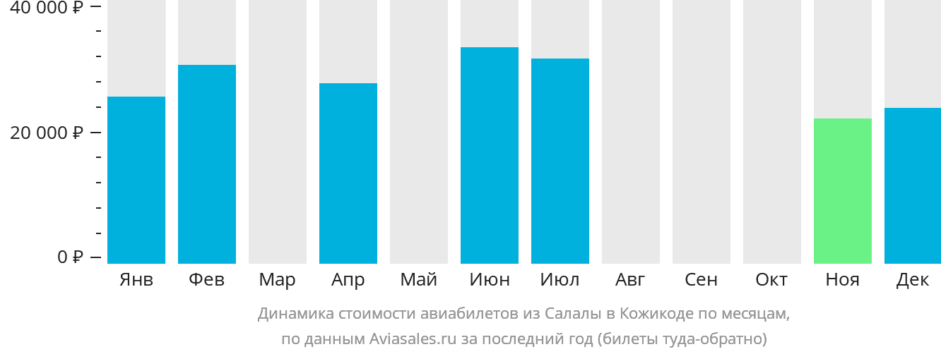 Динамика стоимости авиабилетов из Салалы в Кожикоде по месяцам