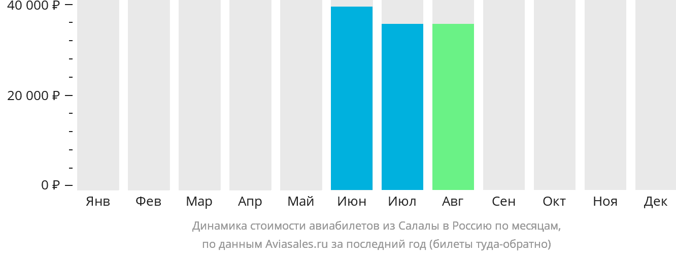 Динамика стоимости авиабилетов из Салалы в Россию по месяцам