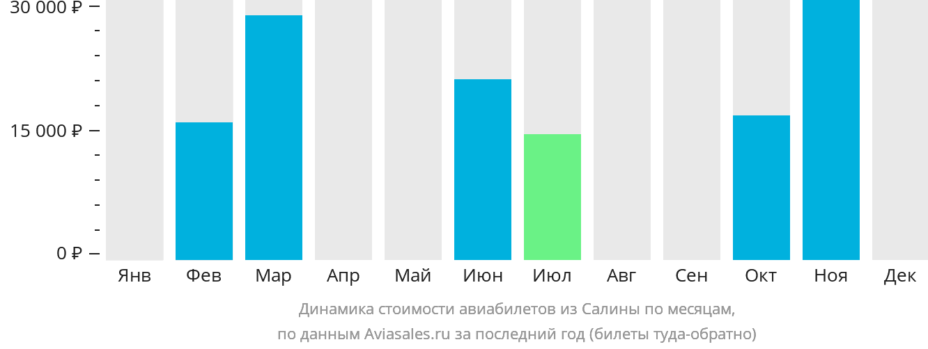 Динамика стоимости авиабилетов из Салины по месяцам