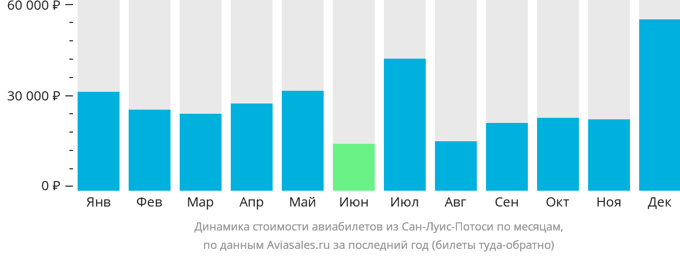 Динамика стоимости авиабилетов из Сан-Луис-Потоси по месяцам