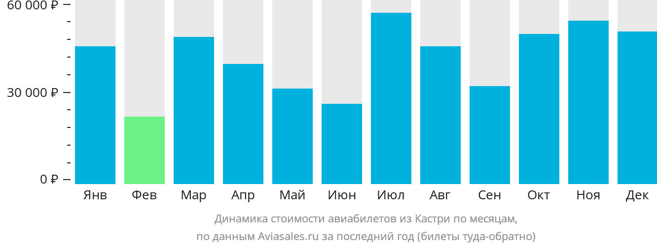 Динамика стоимости авиабилетов из Кастри по месяцам