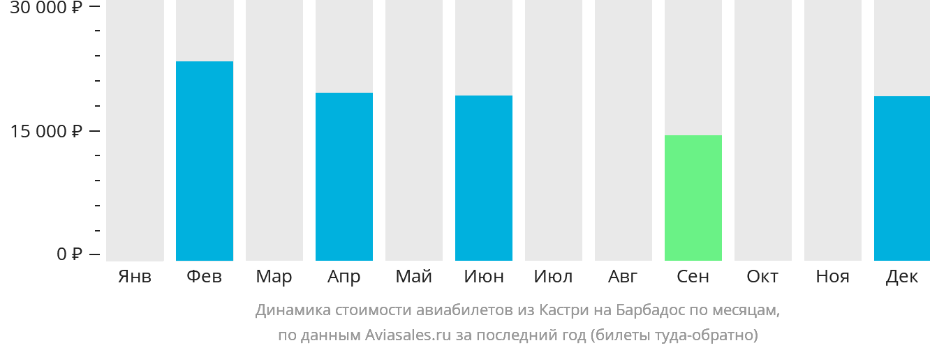 Динамика стоимости авиабилетов из Кастри на Барбадос по месяцам
