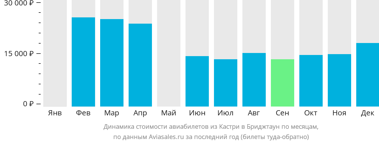 Динамика стоимости авиабилетов из Кастри в Бриджтаун по месяцам