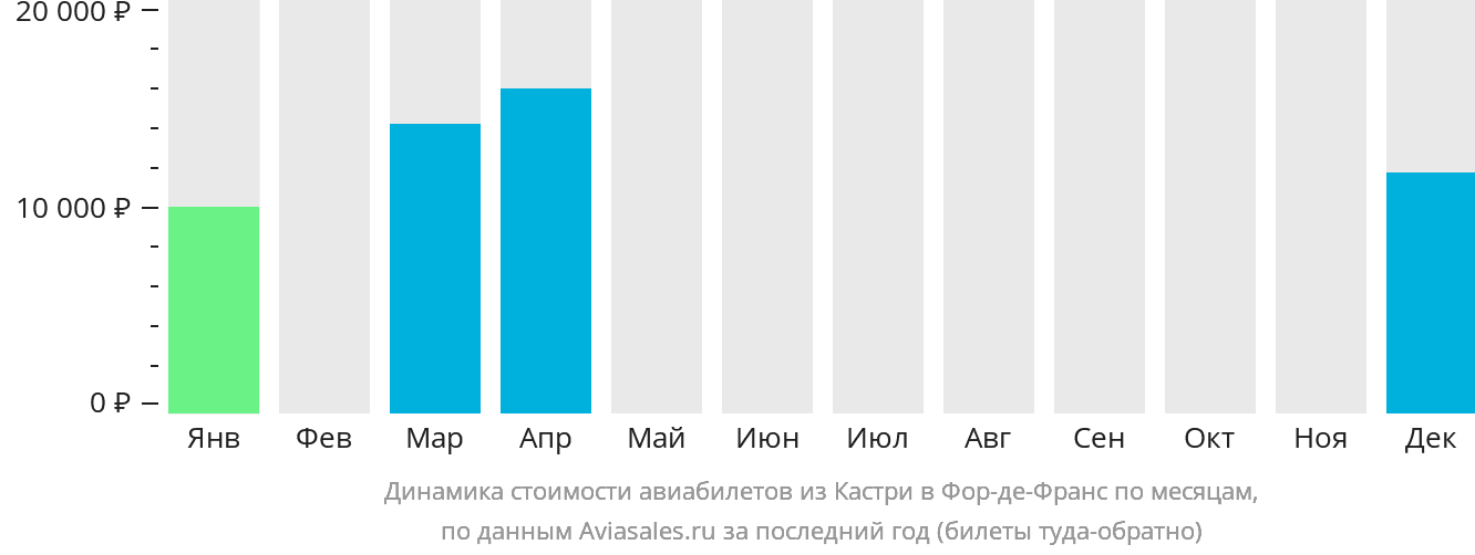 Динамика стоимости авиабилетов из Кастри в Фор-де-Франс по месяцам