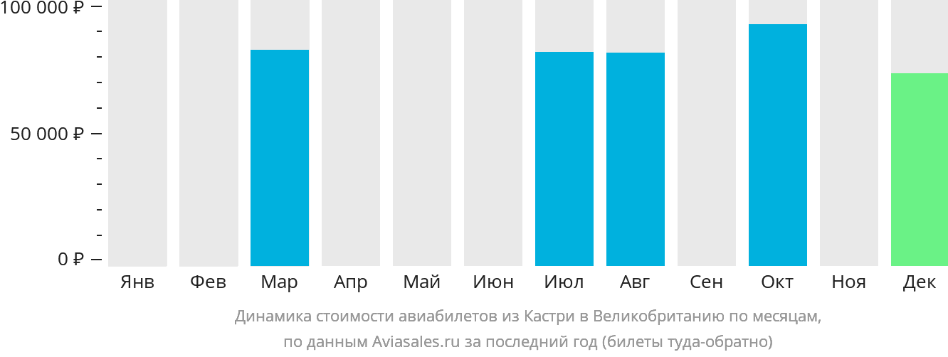 Динамика стоимости авиабилетов из Кастри в Великобританию по месяцам